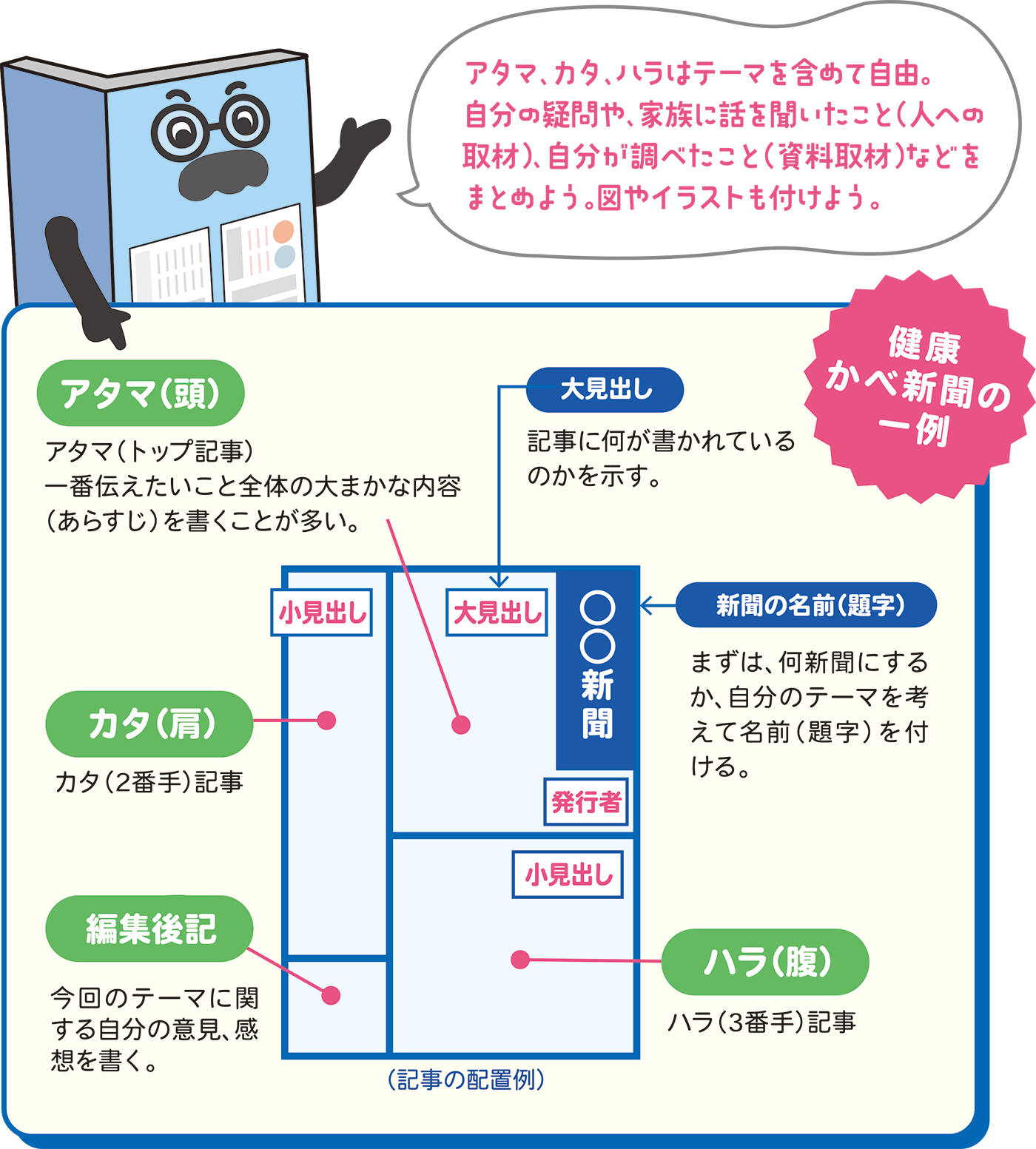 記事の配置例を解説するはカベ